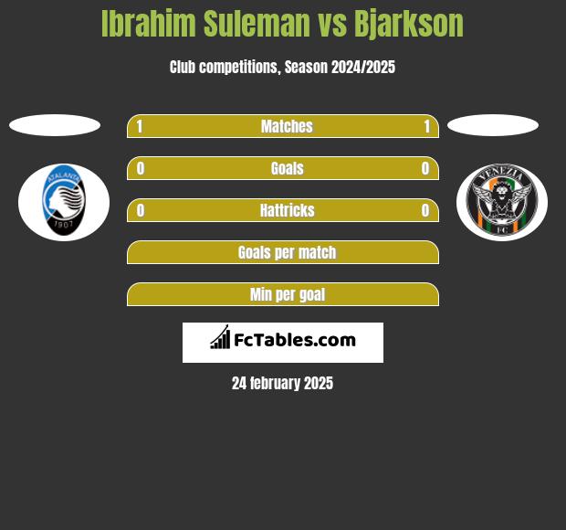 Ibrahim Suleman vs Bjarkson h2h player stats