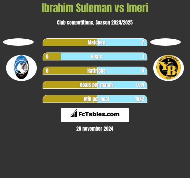 Ibrahim Suleman vs Imeri h2h player stats