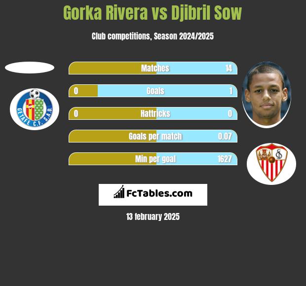 Gorka Rivera vs Djibril Sow h2h player stats