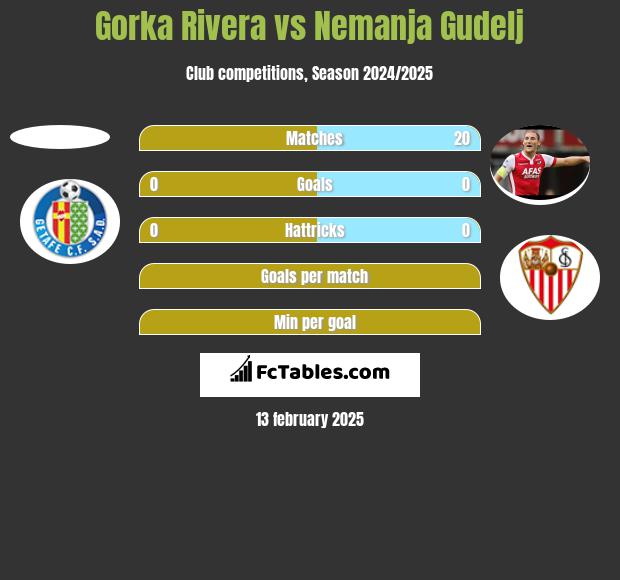 Gorka Rivera vs Nemanja Gudelj h2h player stats