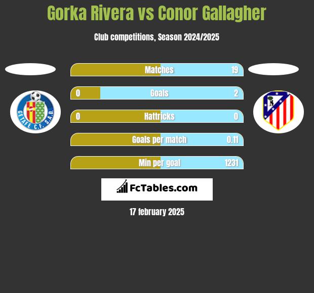 Gorka Rivera vs Conor Gallagher h2h player stats