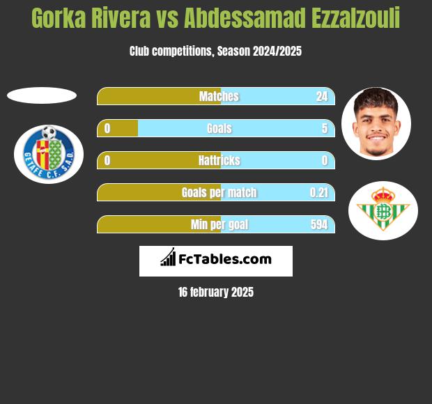 Gorka Rivera vs Abdessamad Ezzalzouli h2h player stats