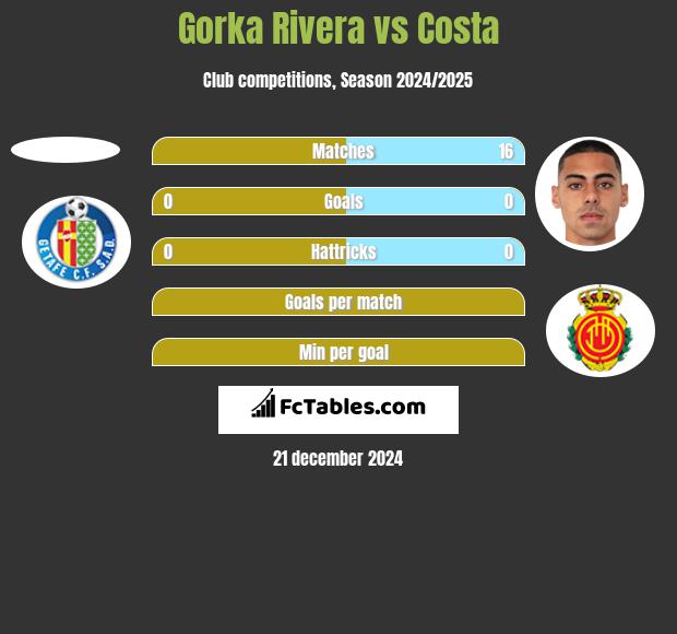 Gorka Rivera vs Costa h2h player stats