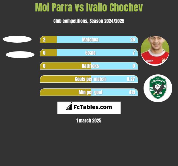 Moi Parra vs Ivailo Chochev h2h player stats