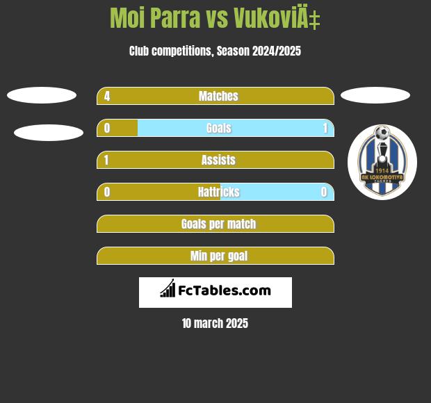 Moi Parra vs VukoviÄ‡ h2h player stats