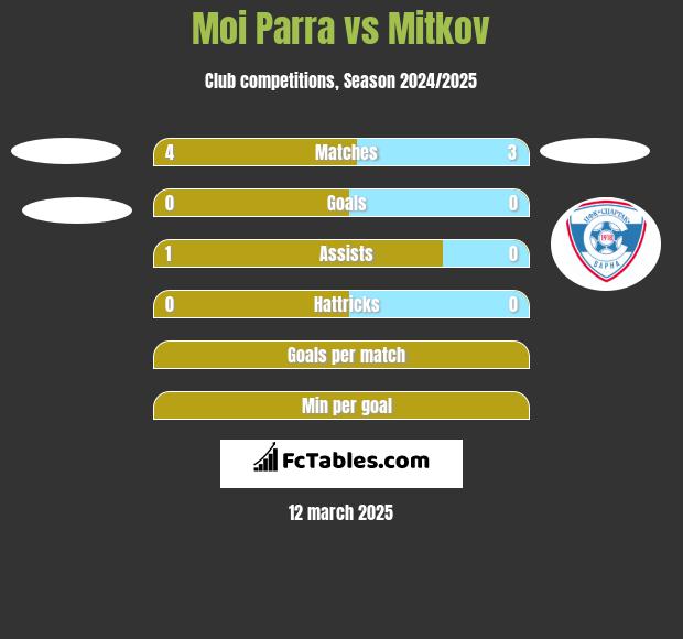 Moi Parra vs Mitkov h2h player stats