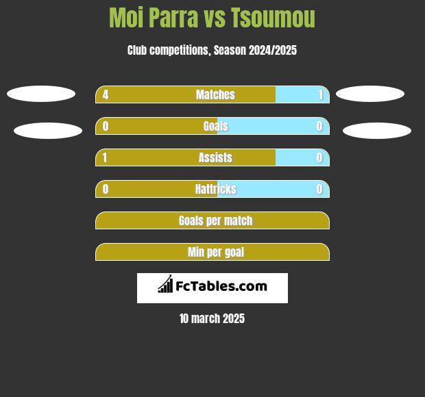 Moi Parra vs Tsoumou h2h player stats