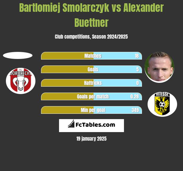 Bartlomiej Smolarczyk vs Alexander Buettner h2h player stats