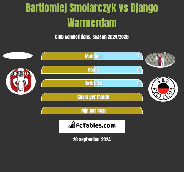 Bartlomiej Smolarczyk vs Django Warmerdam h2h player stats