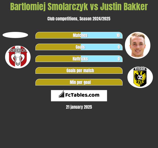 Bartlomiej Smolarczyk vs Justin Bakker h2h player stats