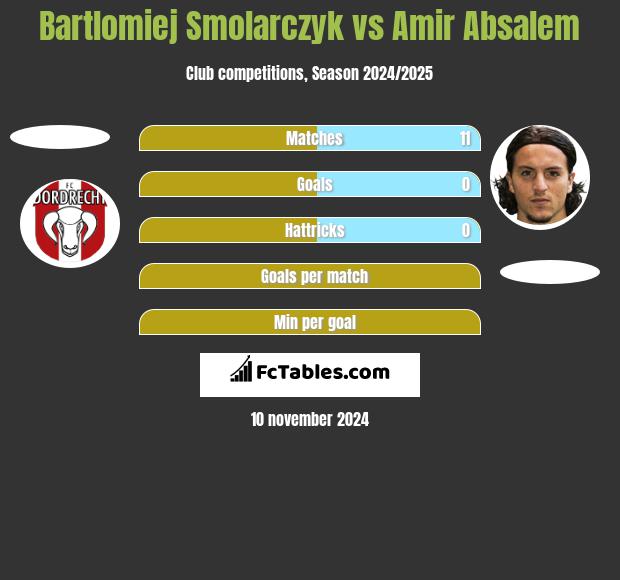 Bartlomiej Smolarczyk vs Amir Absalem h2h player stats