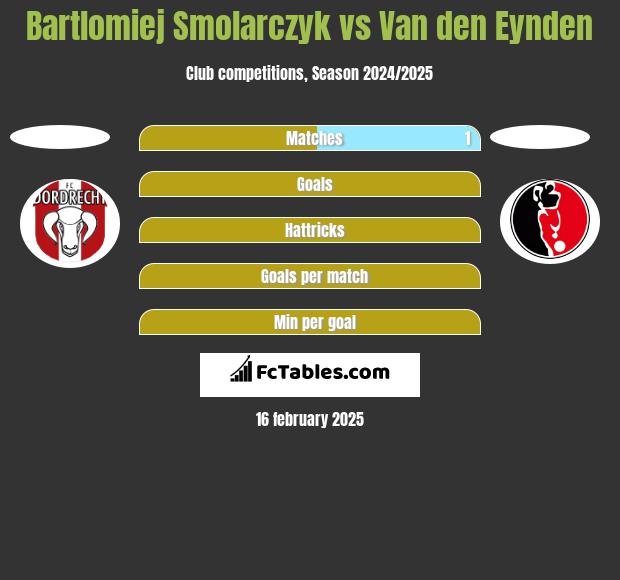 Bartlomiej Smolarczyk vs Van den Eynden h2h player stats