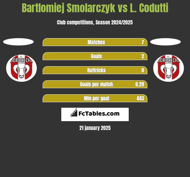 Bartlomiej Smolarczyk vs L. Codutti h2h player stats