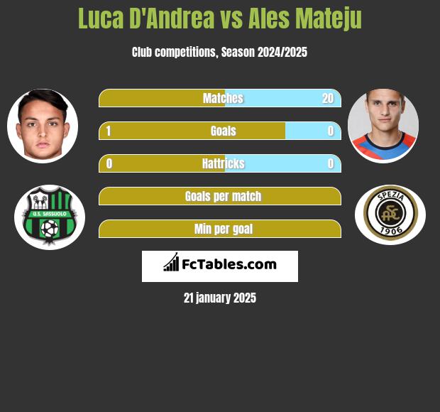 Luca D'Andrea vs Ales Mateju h2h player stats