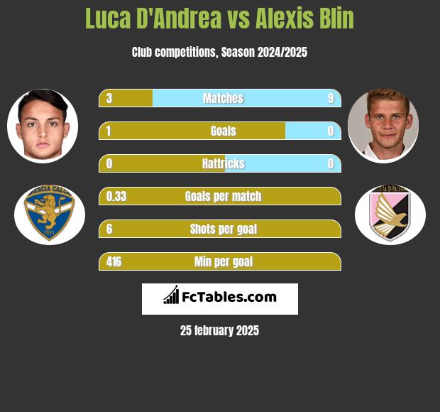 Luca D'Andrea vs Alexis Blin h2h player stats