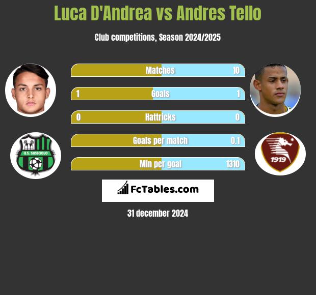 Luca D'Andrea vs Andres Tello h2h player stats