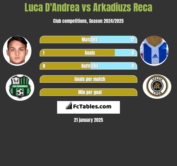 Luca D'Andrea vs Arkadiuzs Reca h2h player stats