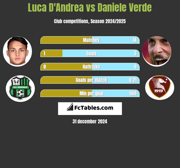 Luca D'Andrea vs Daniele Verde h2h player stats