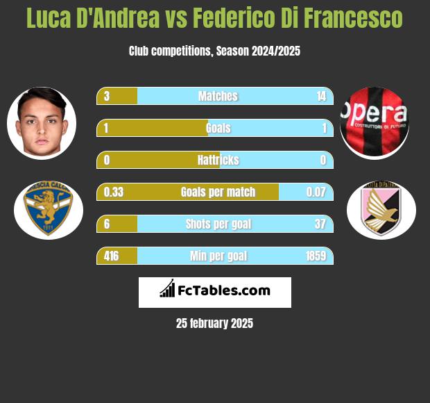 Luca D'Andrea vs Federico Di Francesco h2h player stats