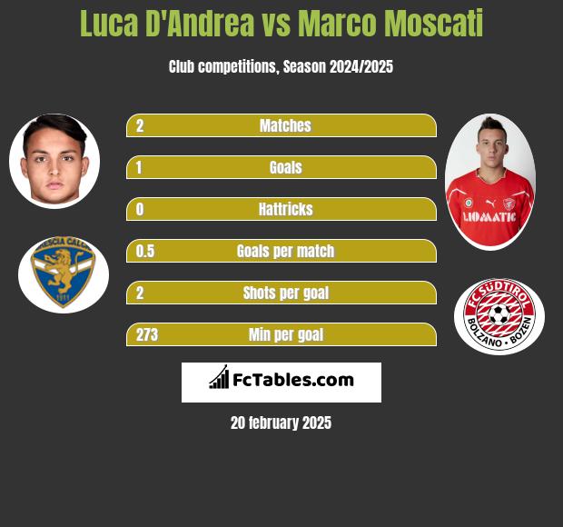 Luca D'Andrea vs Marco Moscati h2h player stats