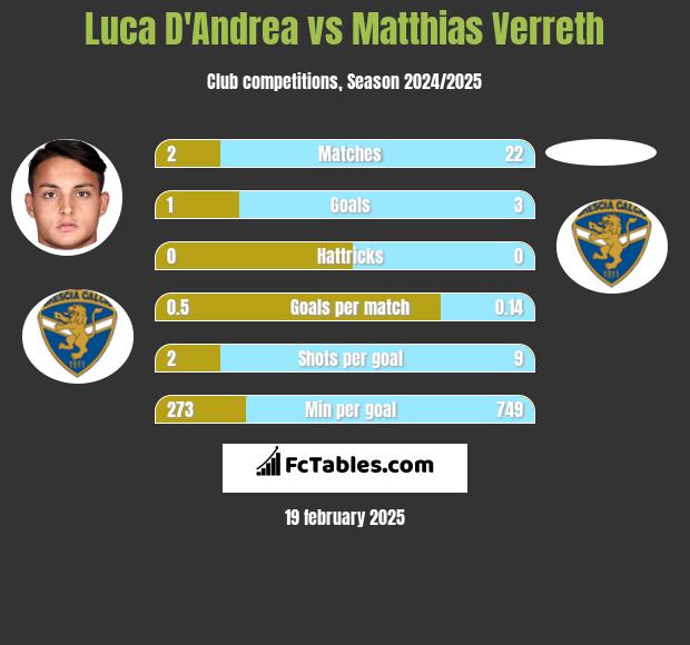 Luca D'Andrea vs Matthias Verreth h2h player stats