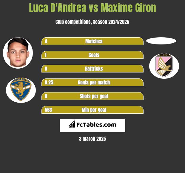 Luca D'Andrea vs Maxime Giron h2h player stats