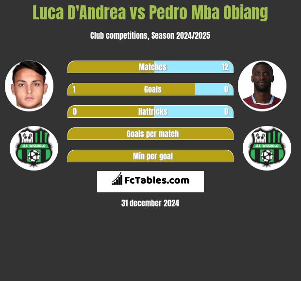 Luca D'Andrea vs Pedro Mba Obiang h2h player stats