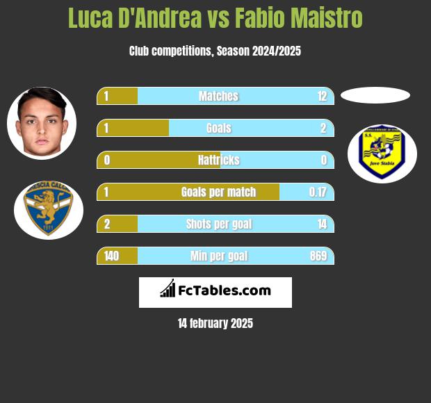 Luca D'Andrea vs Fabio Maistro h2h player stats