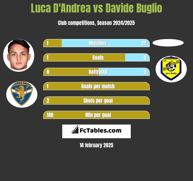 Luca D'Andrea vs Davide Buglio h2h player stats