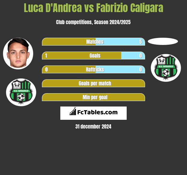 Luca D'Andrea vs Fabrizio Caligara h2h player stats