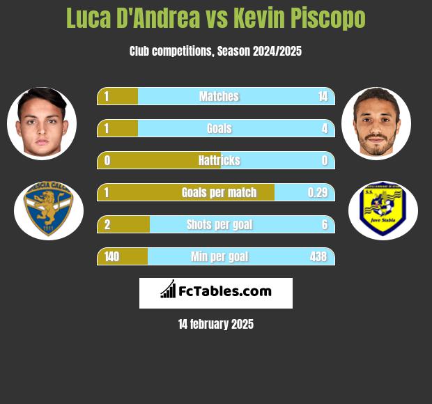 Luca D'Andrea vs Kevin Piscopo h2h player stats