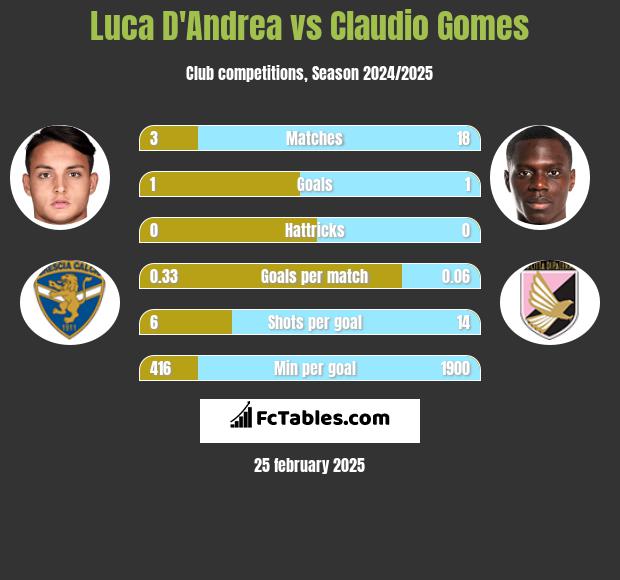 Luca D'Andrea vs Claudio Gomes h2h player stats