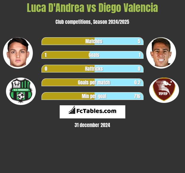 Luca D'Andrea vs Diego Valencia h2h player stats