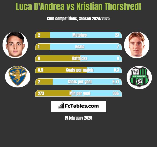 Luca D'Andrea vs Kristian Thorstvedt h2h player stats