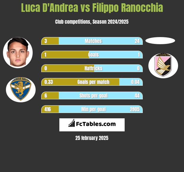 Luca D'Andrea vs Filippo Ranocchia h2h player stats