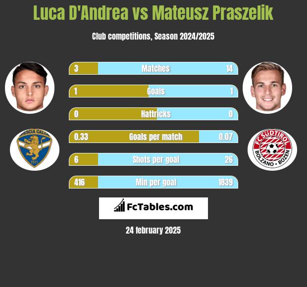 Luca D'Andrea vs Mateusz Praszelik h2h player stats