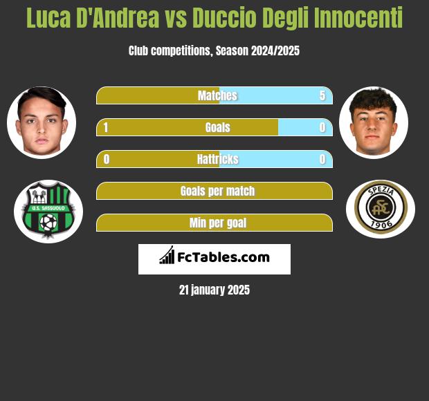 Luca D'Andrea vs Duccio Degli Innocenti h2h player stats