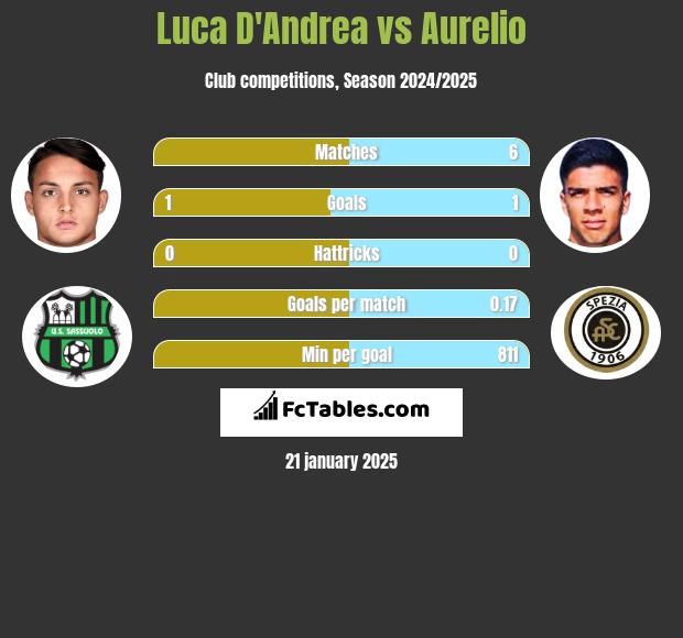 Luca D'Andrea vs Aurelio h2h player stats