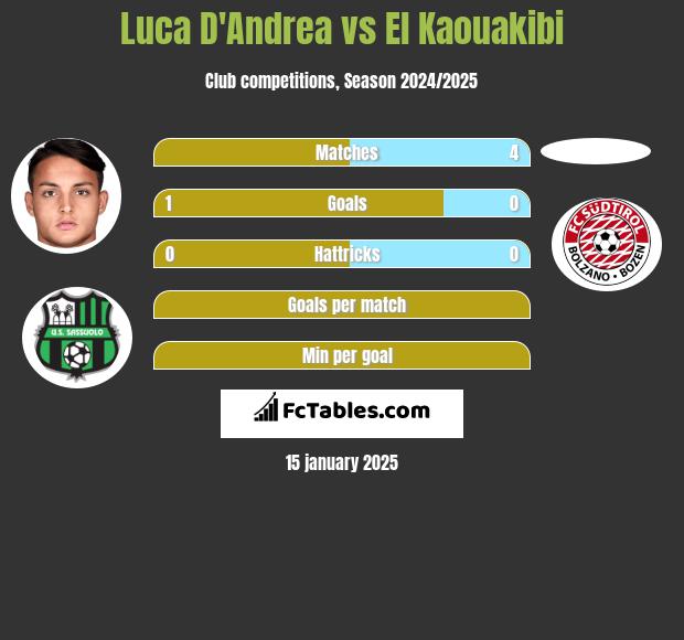 Luca D'Andrea vs El Kaouakibi h2h player stats