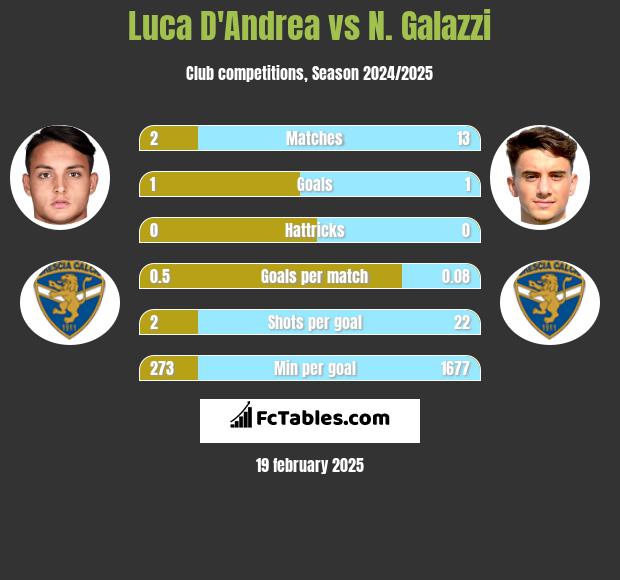 Luca D'Andrea vs N. Galazzi h2h player stats