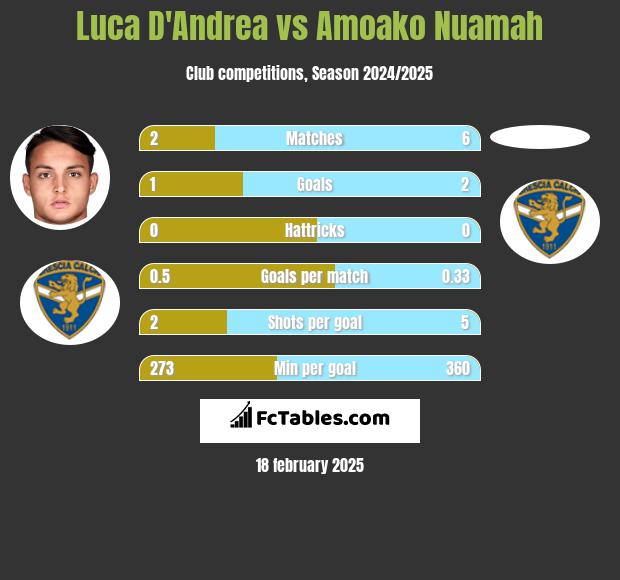 Luca D'Andrea vs Amoako Nuamah h2h player stats