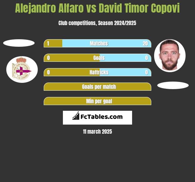 Alejandro Alfaro vs David Timor Copovi h2h player stats