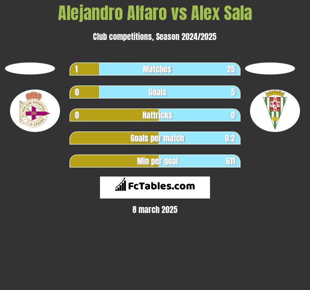 Alejandro Alfaro vs Alex Sala h2h player stats