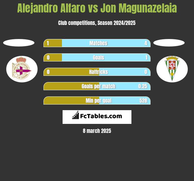 Alejandro Alfaro vs Jon Magunazelaia h2h player stats