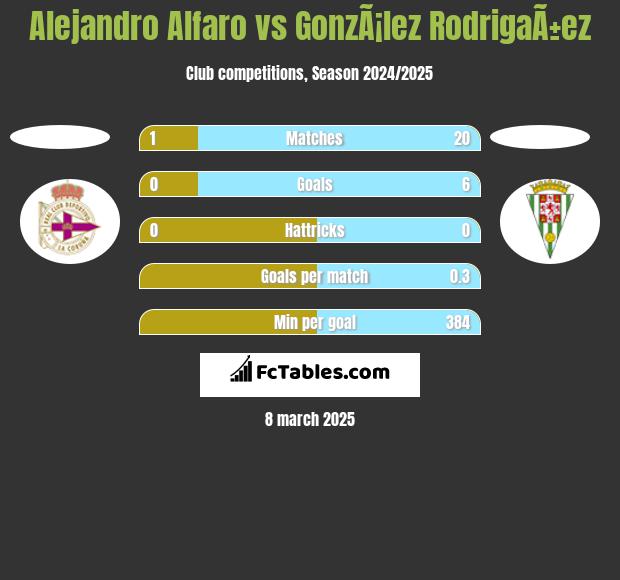 Alejandro Alfaro vs GonzÃ¡lez RodrigaÃ±ez h2h player stats