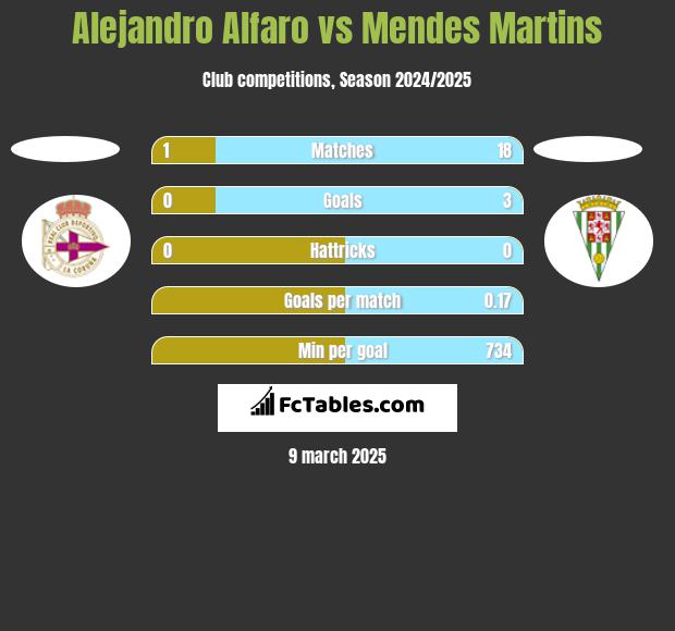 Alejandro Alfaro vs Mendes Martins h2h player stats