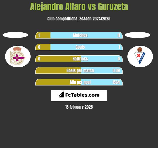 Alejandro Alfaro vs Guruzeta h2h player stats