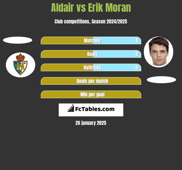 Aldair vs Erik Moran h2h player stats