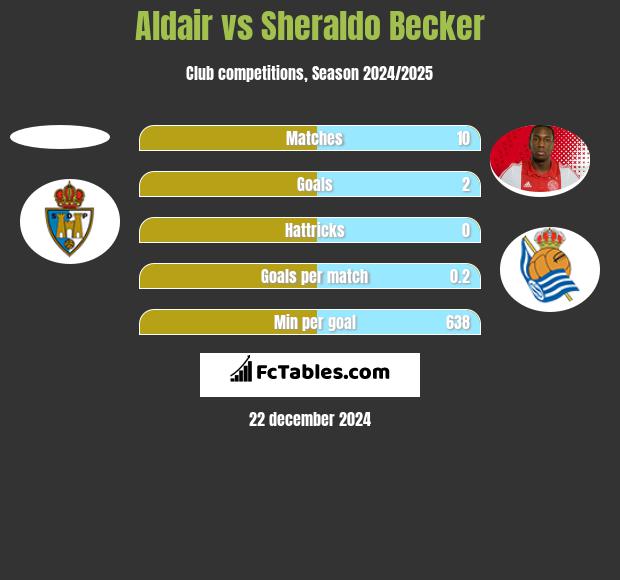 Aldair vs Sheraldo Becker h2h player stats