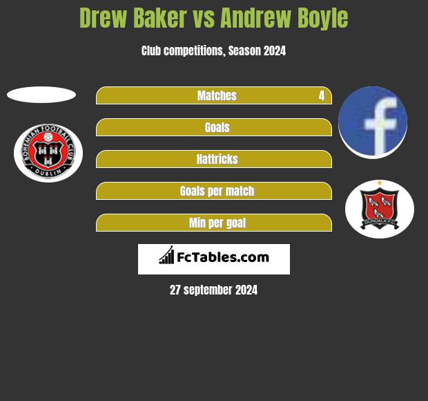 Drew Baker vs Andrew Boyle h2h player stats